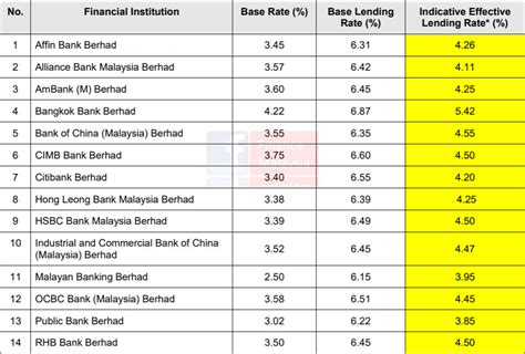 mortgage rates in malaysia